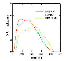 Obr. 8 Rýchlosť infúzie glukózy Apidra (GIR) v štúdii euglykemickej svorky