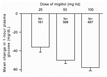 Priemerná zmena glukózovej glukózy v plazme Miglitol oproti základnej línii