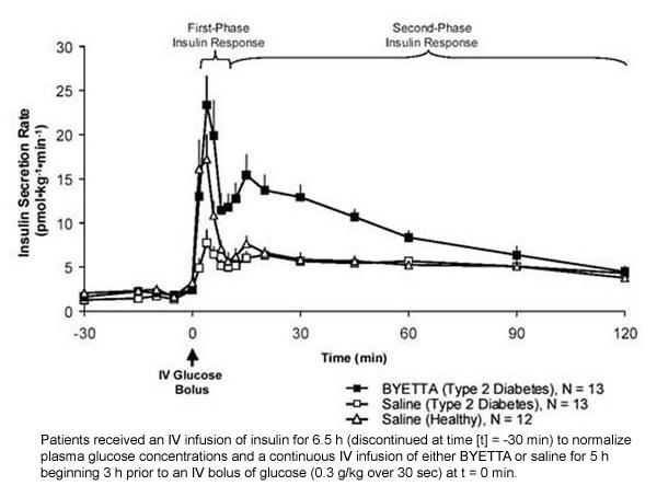 Priemerná (+ SEM) miera sekrécie inzulínu počas infúzie Byetty